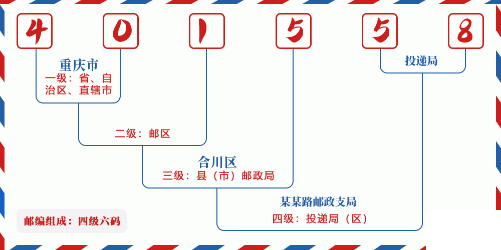 邮编401558含义