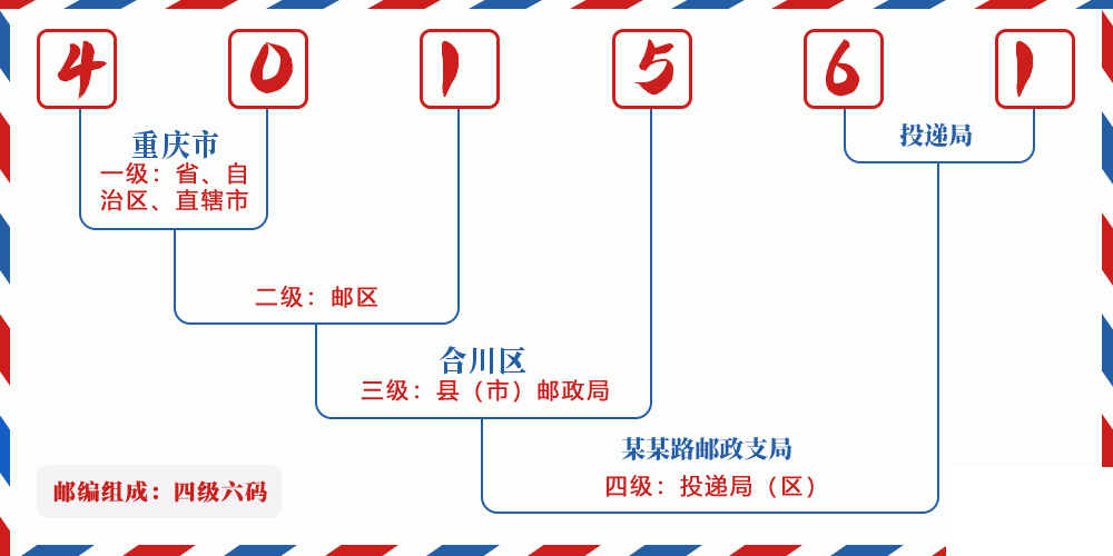 邮编401561含义