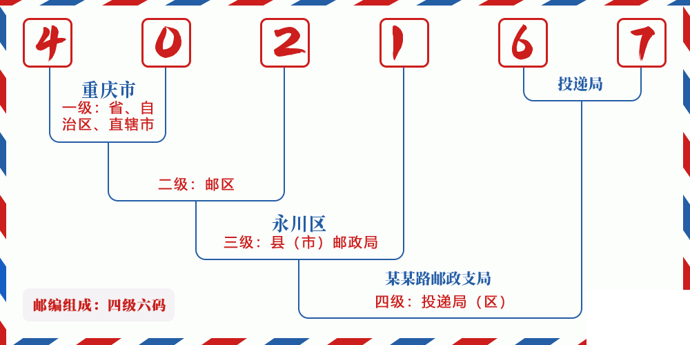 邮编402167含义