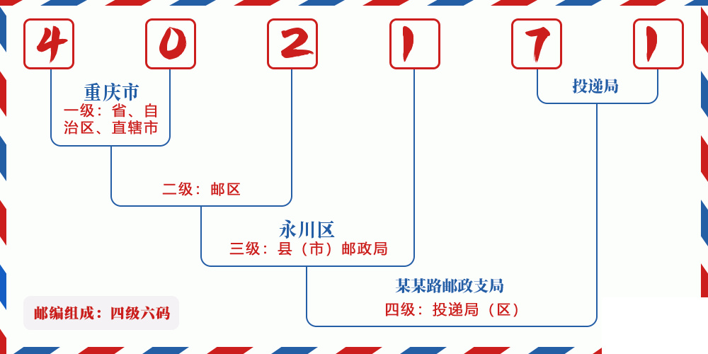 邮编402171含义