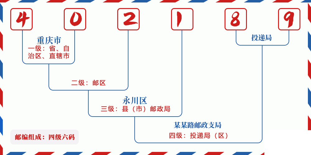 邮编402189含义