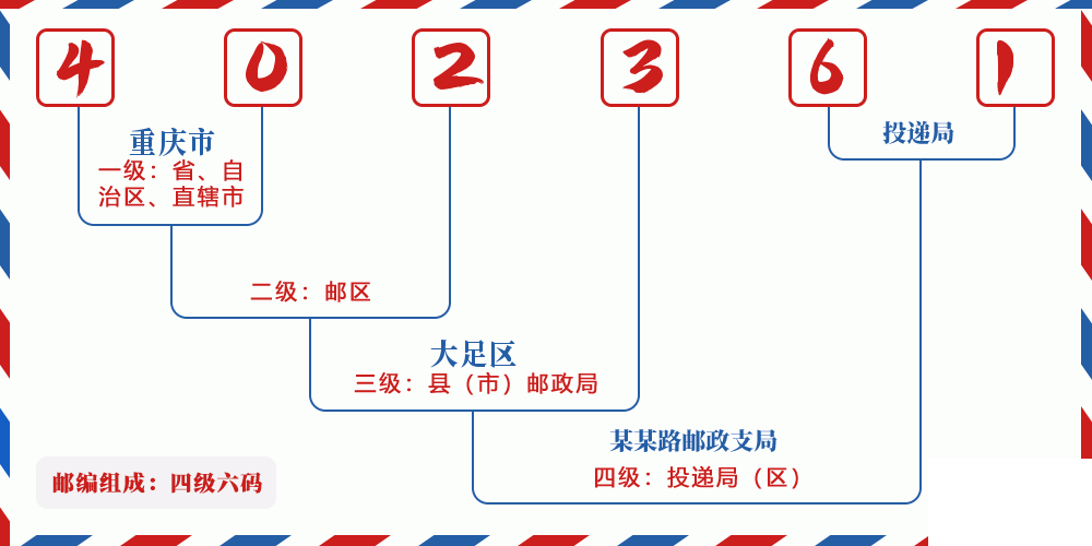 邮编402361含义