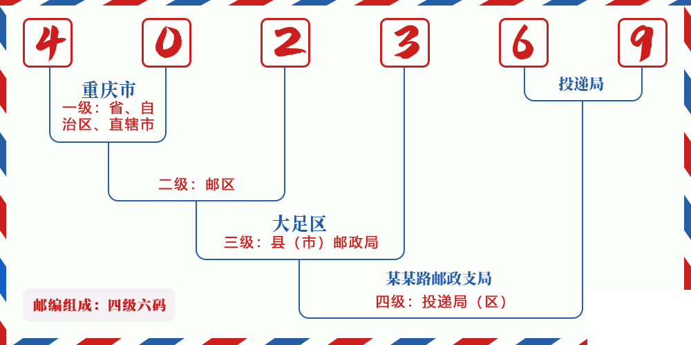 邮编402369含义