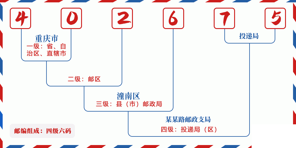 邮编402675含义