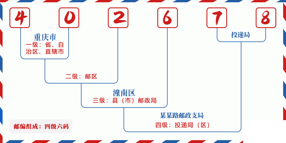 邮编402678含义