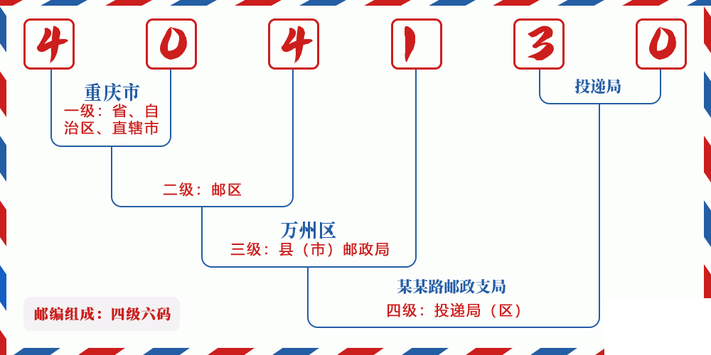 邮编404130含义