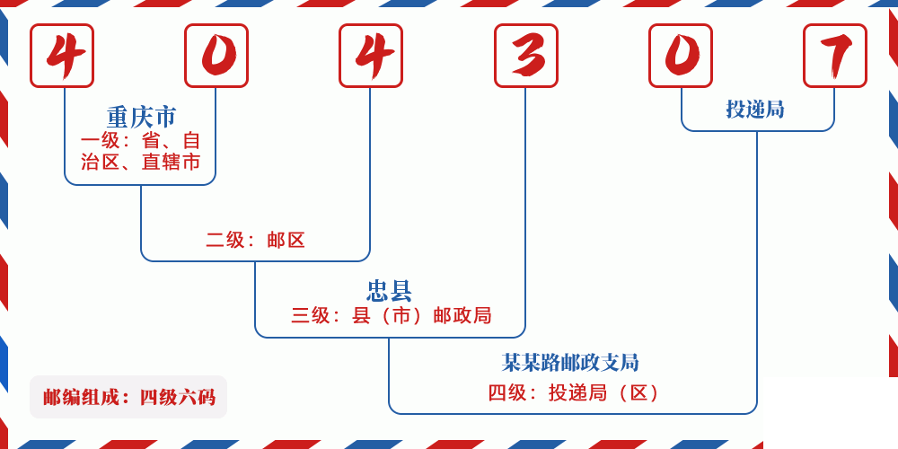 邮编404307含义