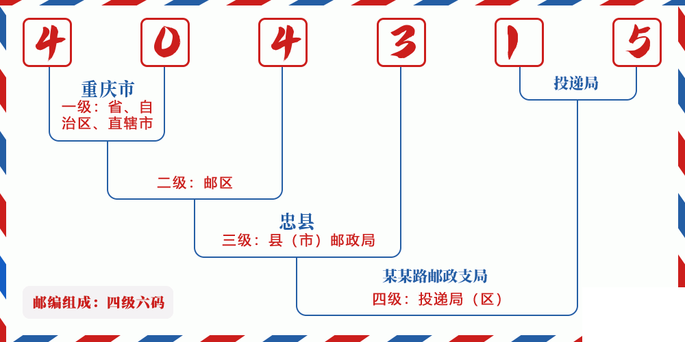 邮编404315含义