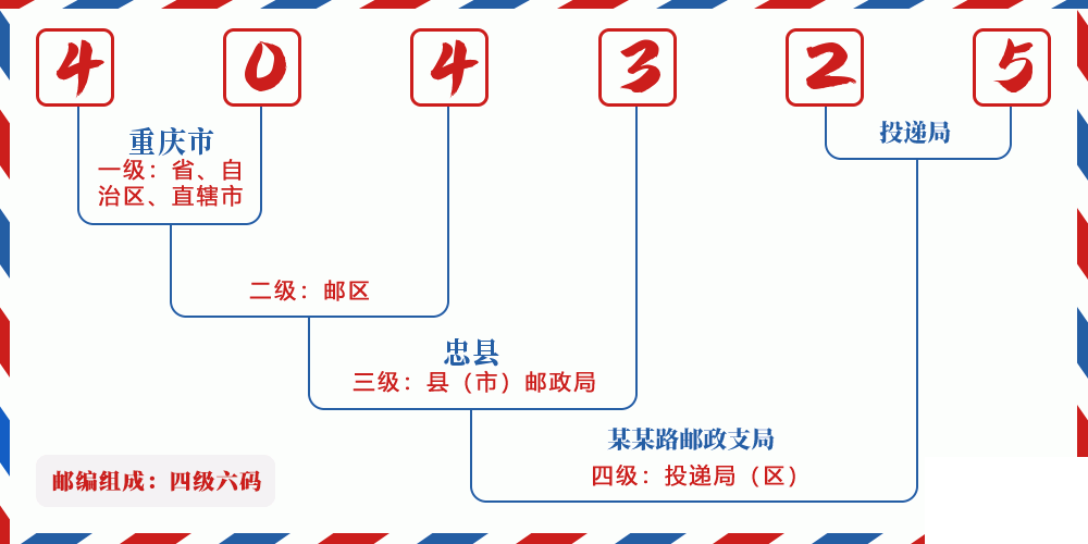 邮编404325含义