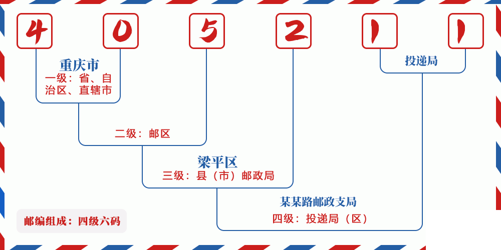 邮编405211含义