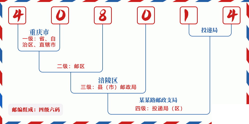 邮编408014含义