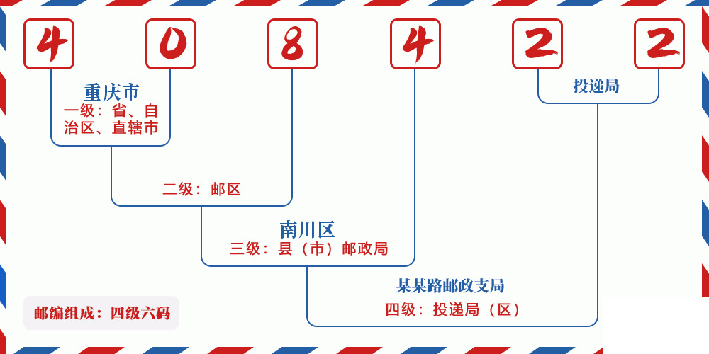 邮编408422含义