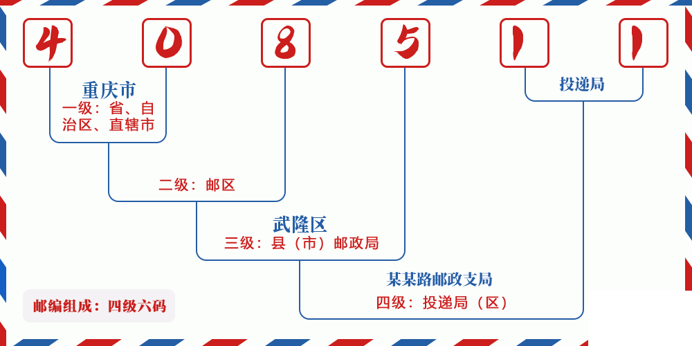 邮编408511含义