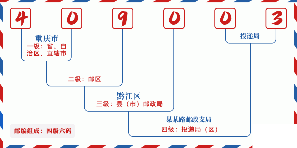邮编409003含义
