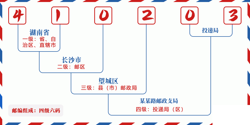邮编410203含义
