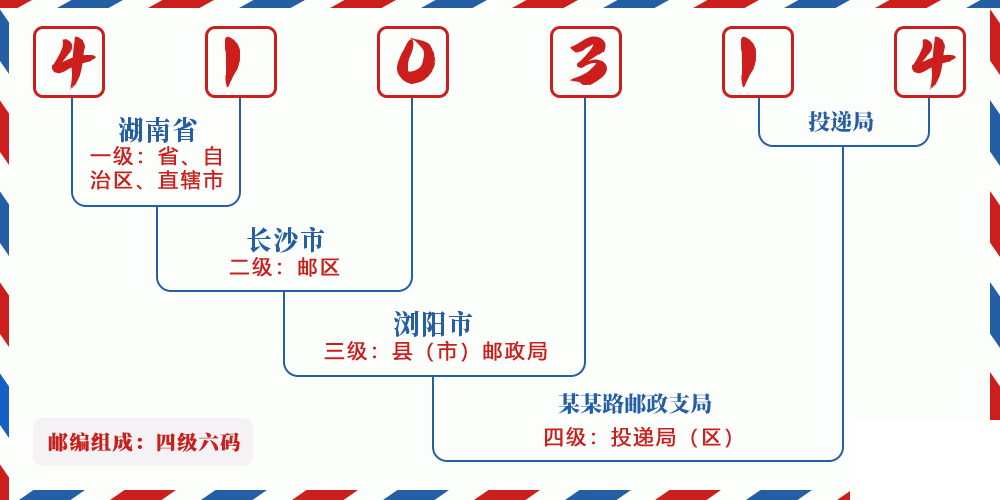 邮编410314含义