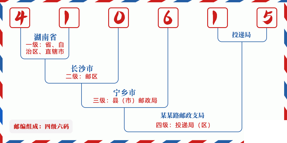 邮编410615含义