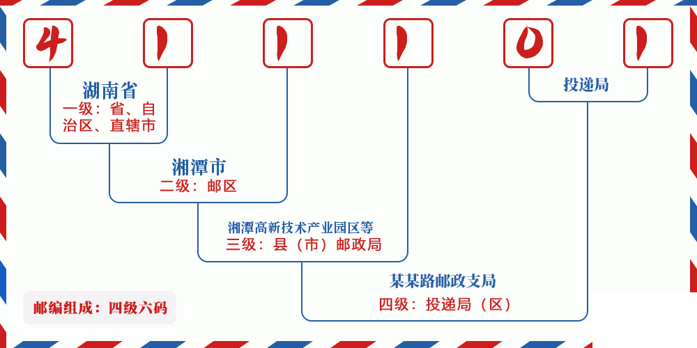 邮编411101含义