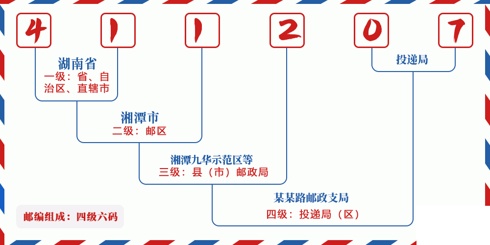 邮编411207含义