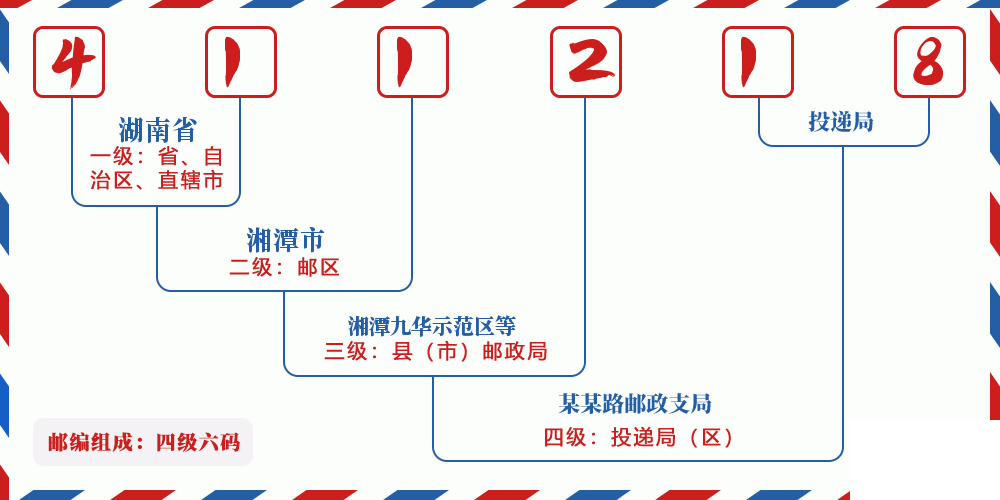 邮编411218含义
