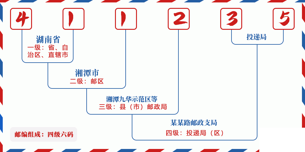邮编411235含义