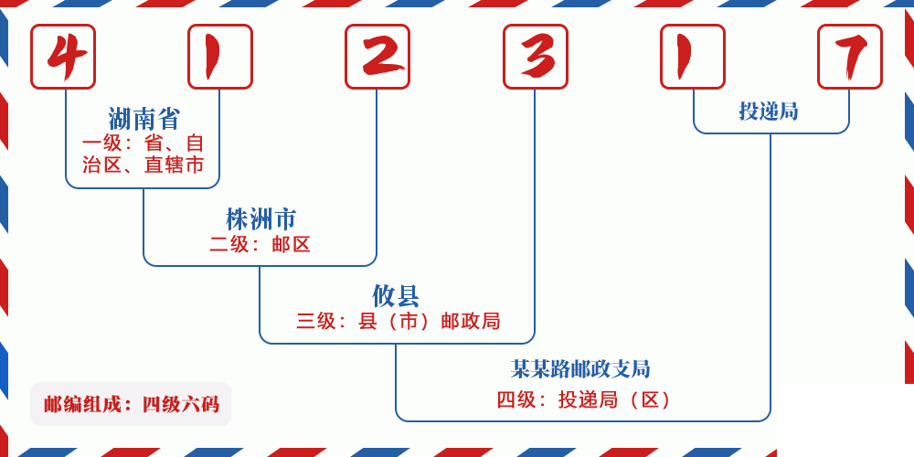 邮编412317含义