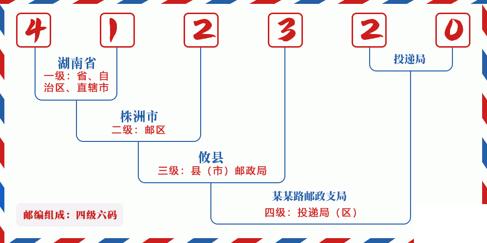 邮编412320含义