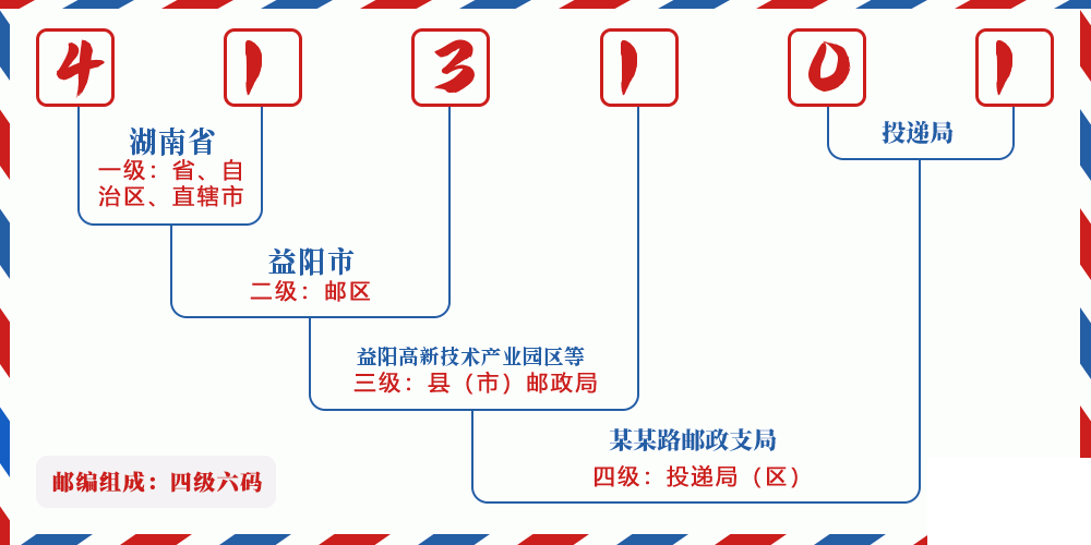 邮编413101含义