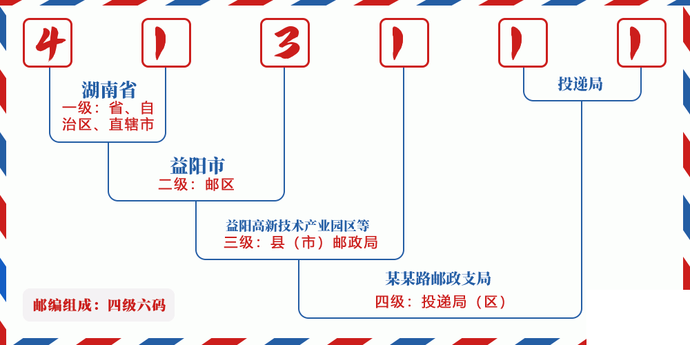 邮编413111含义