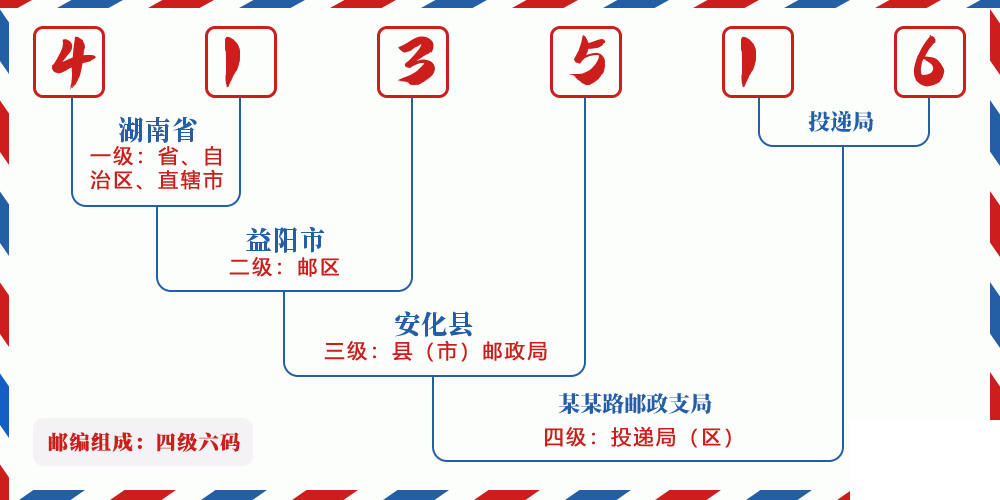 邮编413516含义