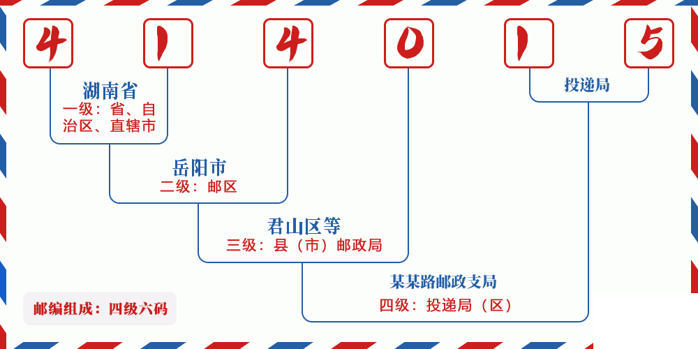 邮编414015含义