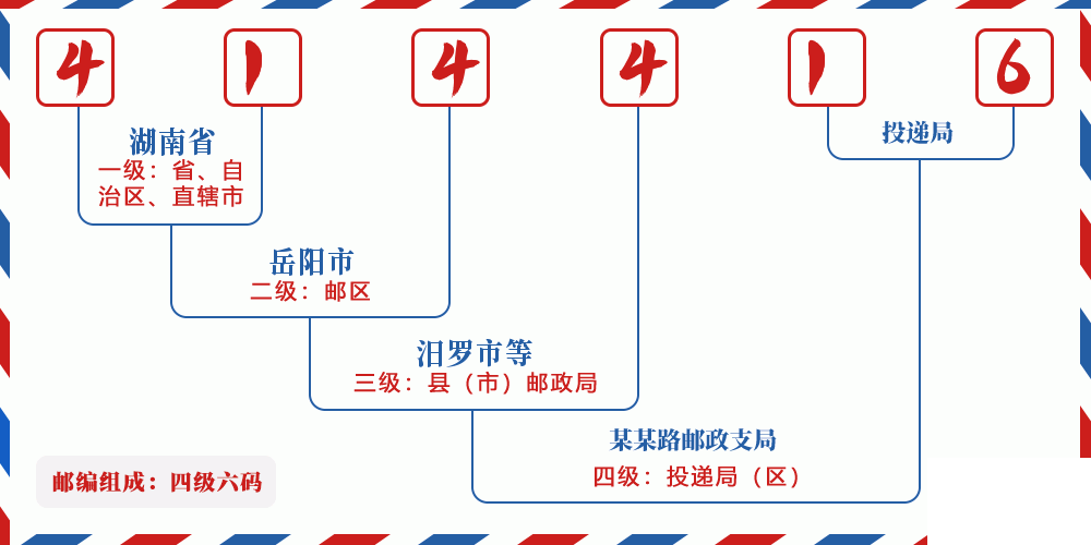 邮编414416含义