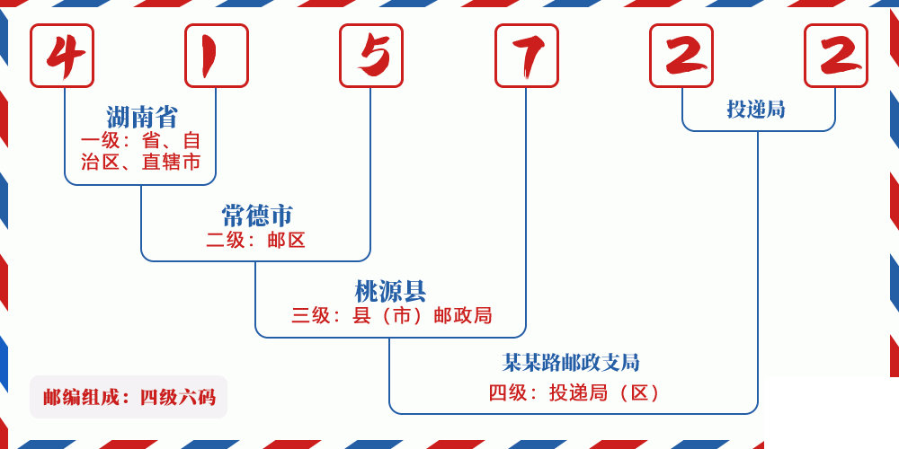 邮编415722含义