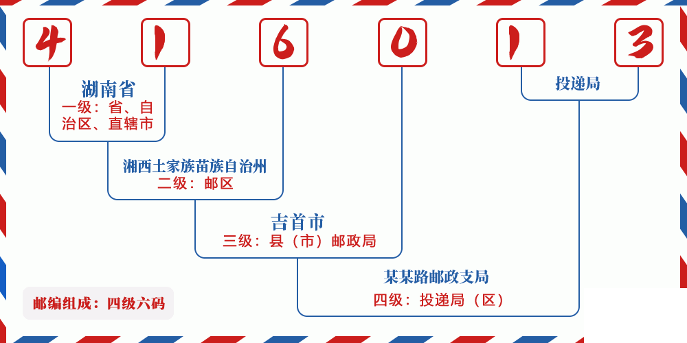 邮编416013含义