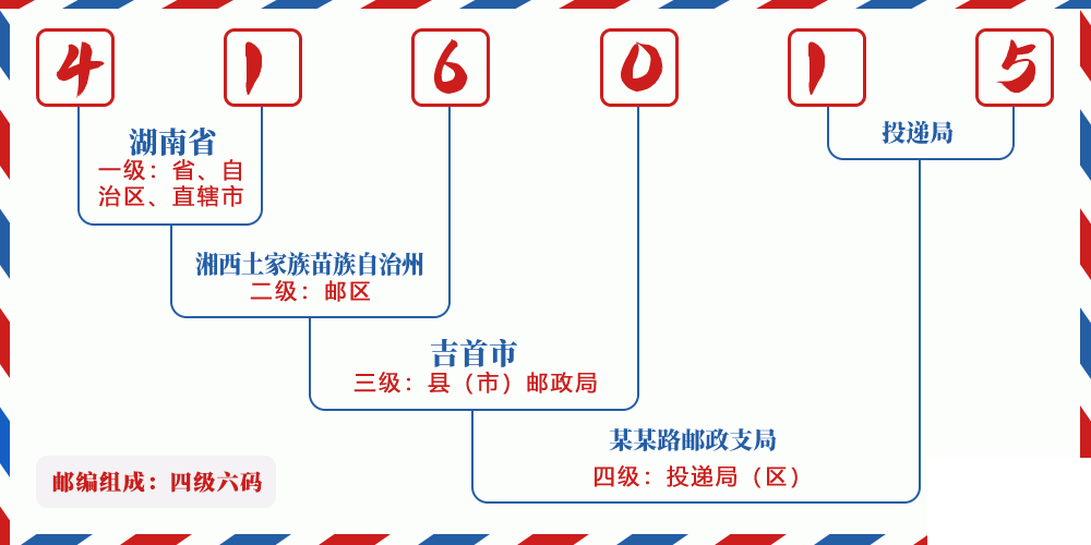邮编416015含义