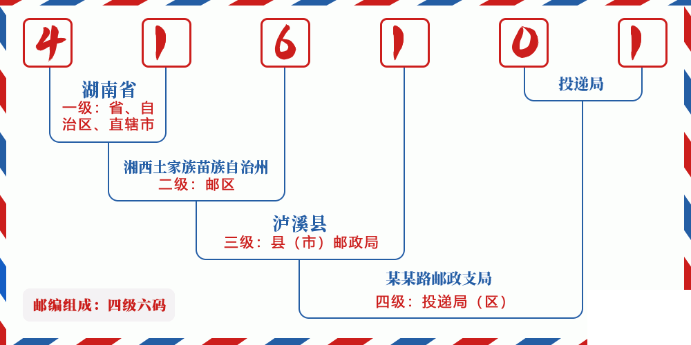 邮编416101含义