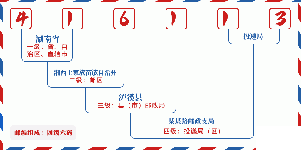 邮编416113含义