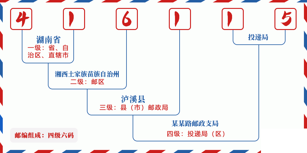 邮编416115含义