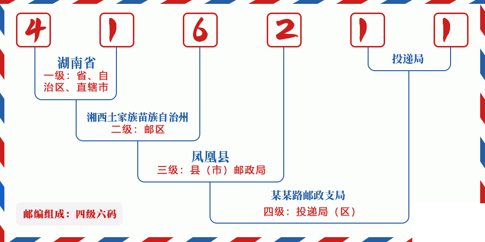 邮编416211含义