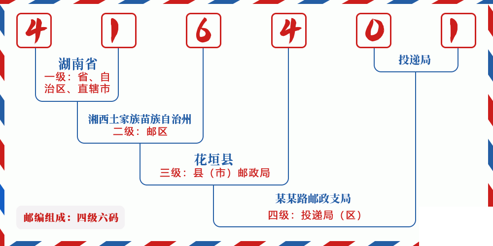邮编416401含义