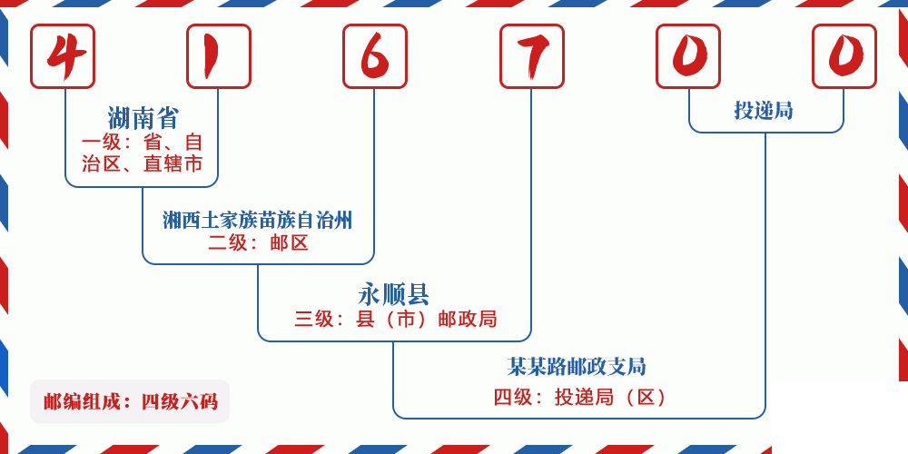 邮编416700含义
