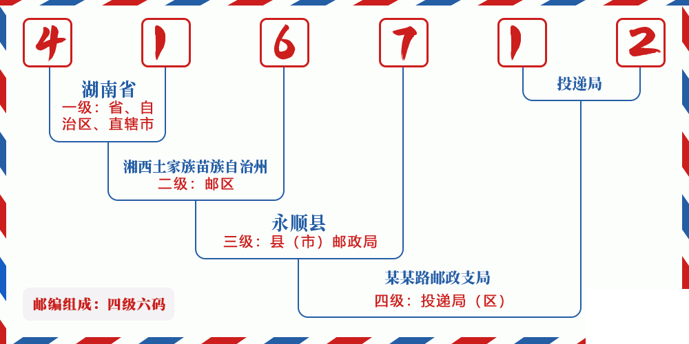 邮编416712含义