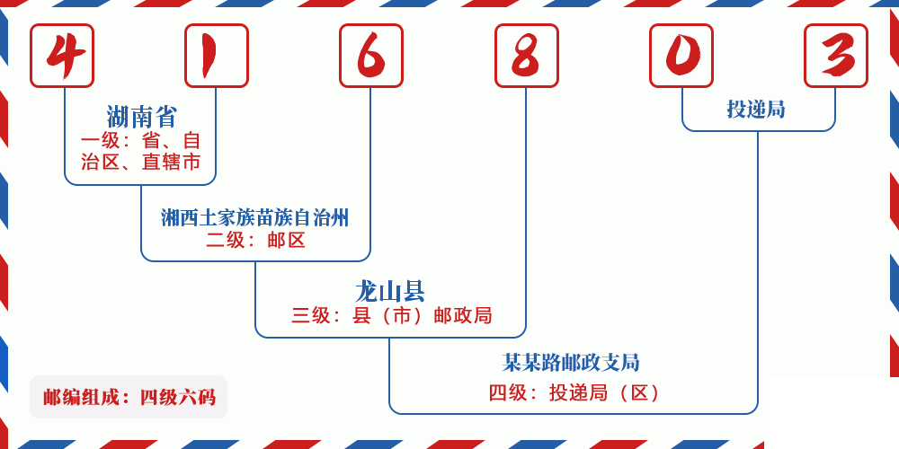 邮编416803含义
