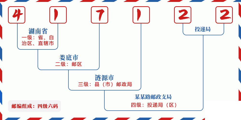 邮编417122含义