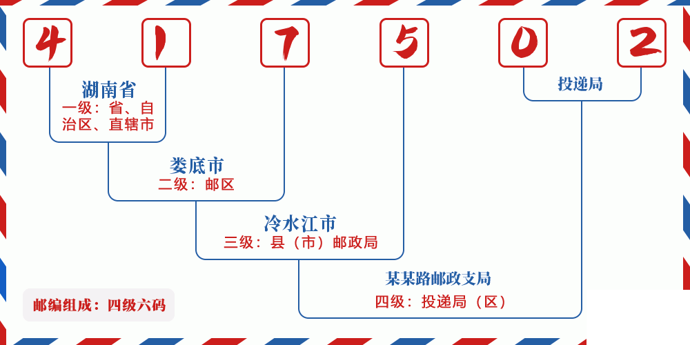 邮编417502含义