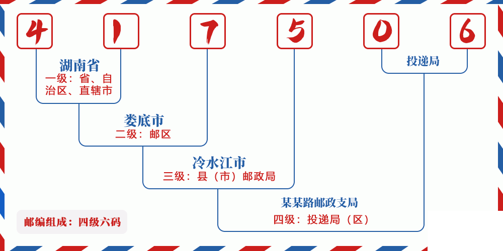 邮编417506含义
