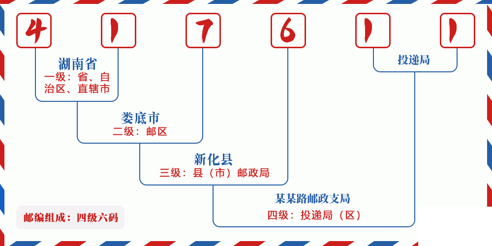 邮编417611含义