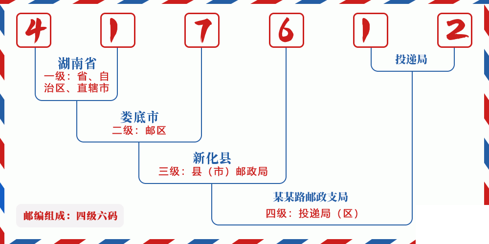 邮编417612含义