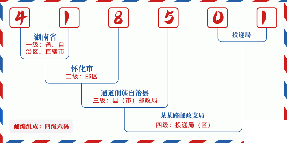 邮编418501含义