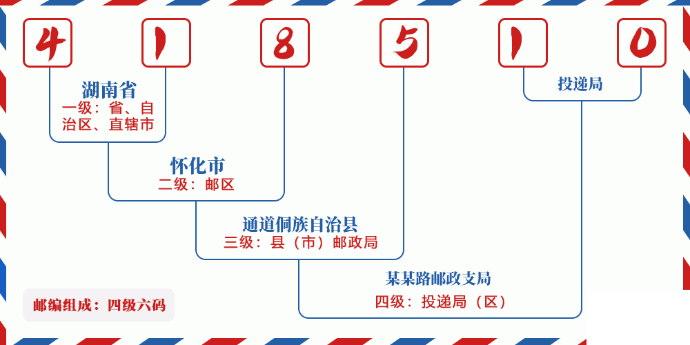 邮编418510含义